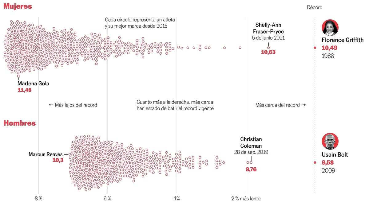 The 100-Meter Sprint: Challenging the Reign of Timeless Records
